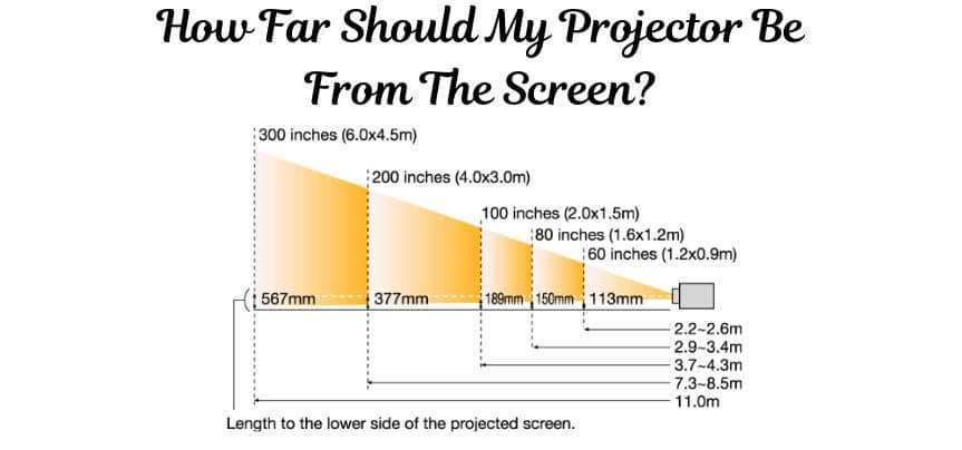 How Far Can My Projector Be From The Screen?